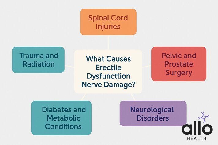 causes of erectile dysfunction nerve damage symptoms