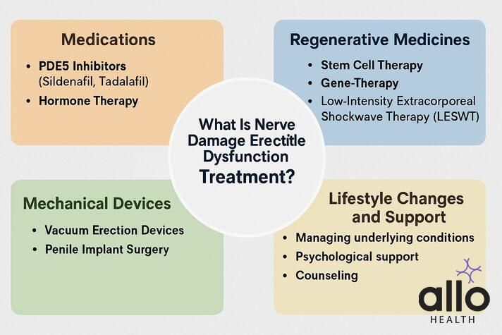 erectile dysfunction nerve damage symptoms treatment 