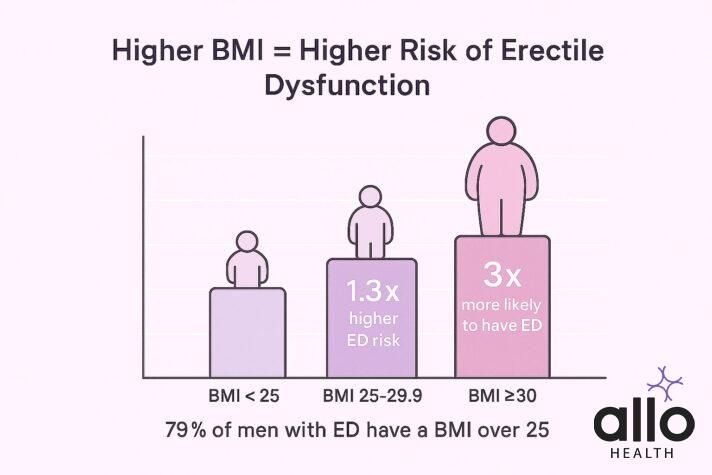does obesity cause erectile dysfunction 