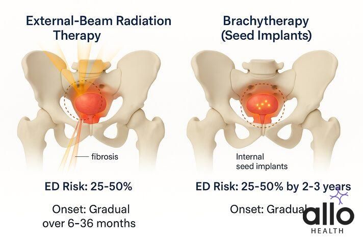 can prostate cancer cause erectile dysfunction