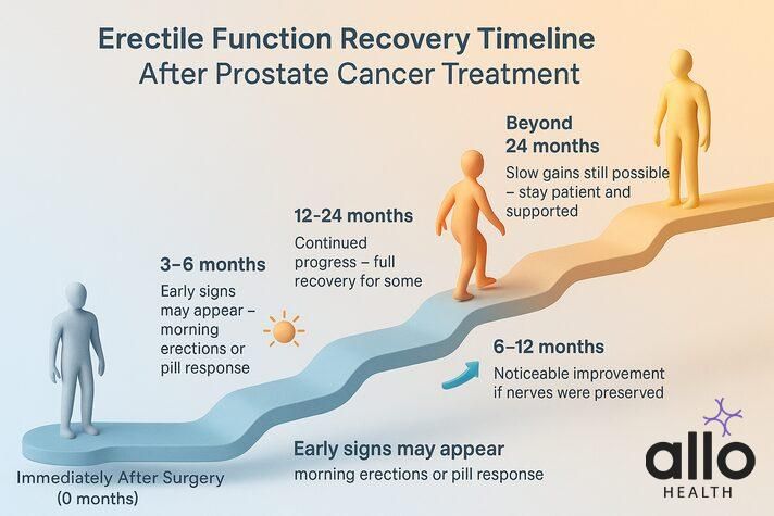 can prostate cancer cause erectile dysfunction