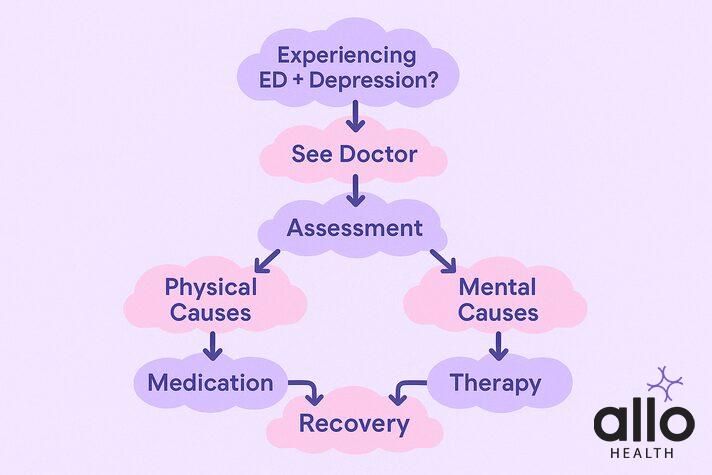 Depression impotence