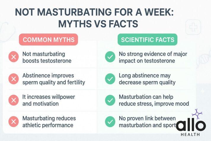 not masturbating for a week 