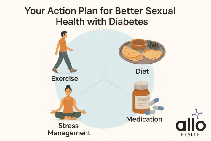 Impotence And Diabetes action plan showing diet, exercise, stress management, and medication for better sexual health.