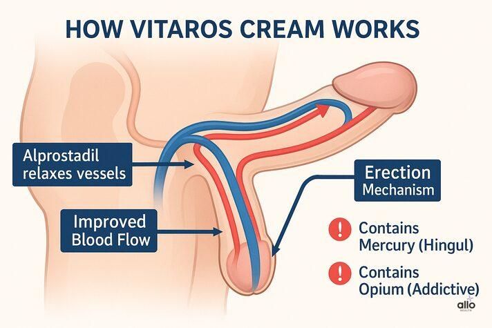 viyaros cream kaise kam karti hai