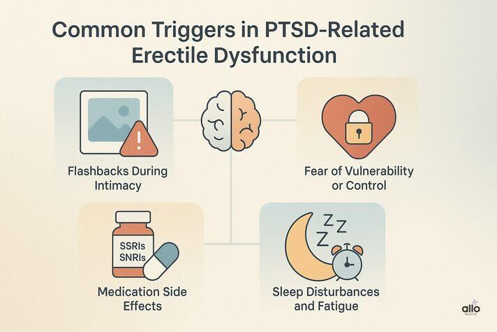 “Educational infographic showing key triggers of PTSD and erectile dysfunction such as flashbacks, fear of control, medication side effects, and poor sleep.”
