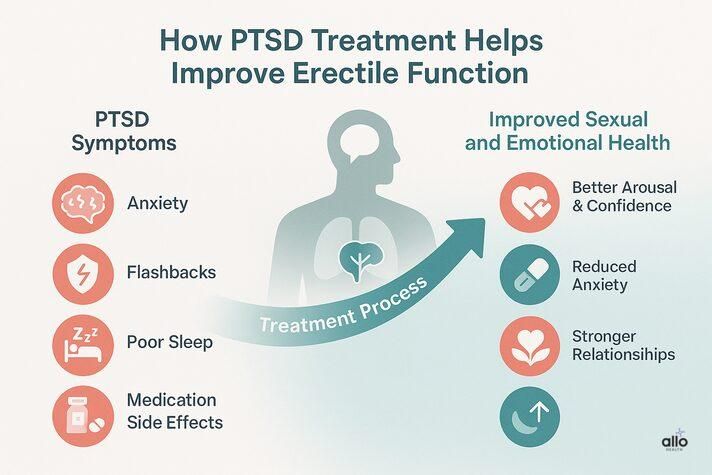 “3D infographic showing how therapy, medication, and lifestyle changes can help men recover from PTSD and erectile dysfunction.”