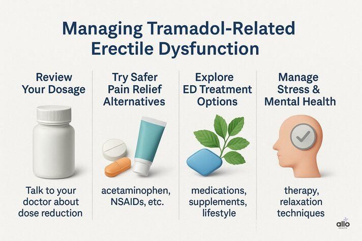 Educational visual showing four key ways to manage Tramadol-related erectile dysfunction — dosage review, safer pain relief alternatives, ED treatments, and stress or mental health management.