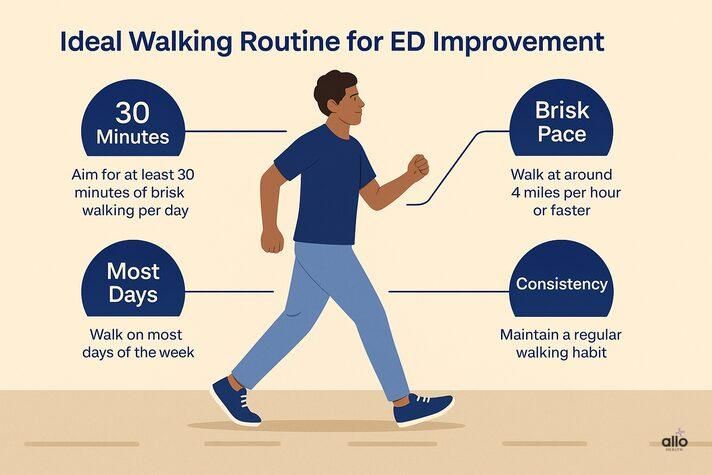 “Infographic explaining the ideal walking routine for erectile dysfunction improvement — showing 30 minutes a day, brisk pace, most days of the week, and consistency.”
