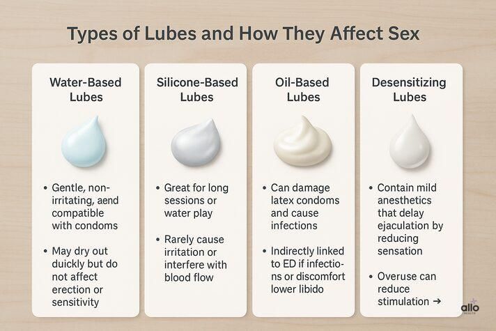 “Comparison chart of four lubricant types — water-based, silicone-based, oil-based, and desensitizing lubes — showing how each affects sex and addressing can lube cause erectile dysfunction myths.”