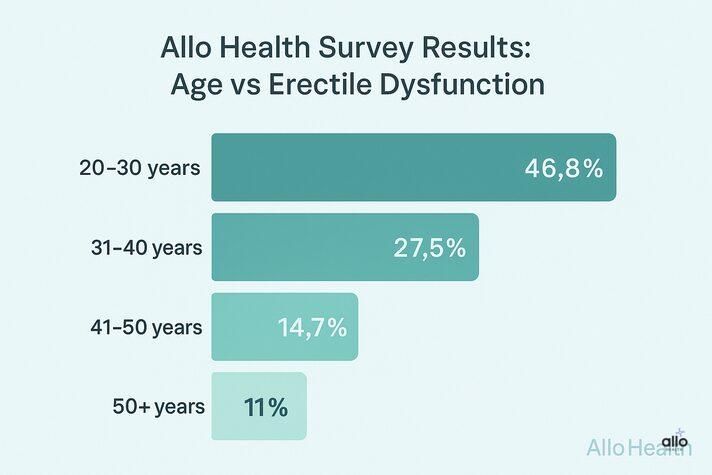 Allo Health survey chart dikhata hai ki 20–30 saal ke 46.8 pratishat logon ne erectile dysfunction ka anubhav kiya, jo young age men mein badh rahi samasya ko batata hai.
