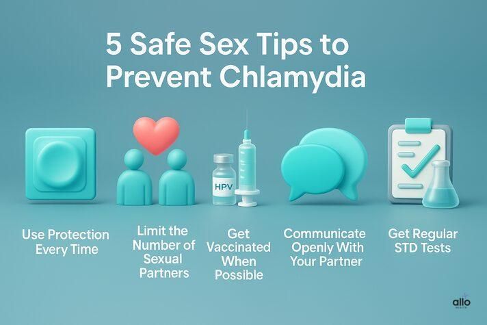3D realistic infographic promoting safe sex habits related to can chlamydia cause erectile dysfunction, featuring icons for condom use, vaccination, communication, and regular STD testing.
