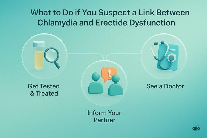 3D medical infographic explaining what to do if you suspect can chlamydia cause erectile dysfunction, with icons for getting tested, informing partners, and consulting a doctor.