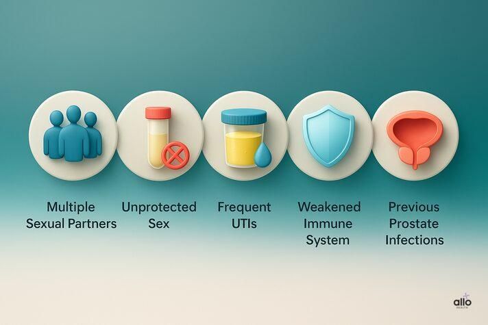 3D infographic showing risk factors linked to can chlamydia cause erectile dysfunction, including multiple partners, unprotected sex, frequent UTIs, weak immunity, and prostate infections.