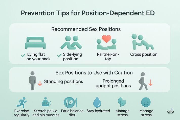 medical infographic showing prevention tips for position dependent erectile dysfunction with labeled icons for recommended positions, positions to avoid, and healthy habits such as exercise and stress management.