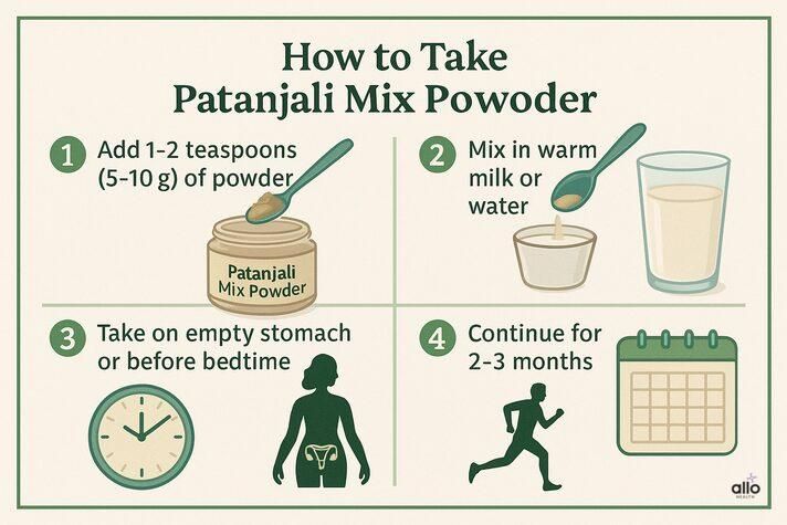 Patanjali mix powder ka sahi tarika – 1–2 chammach doodh ke sath, khali pet ya raat mein, 2–3 mahine tak use kare.