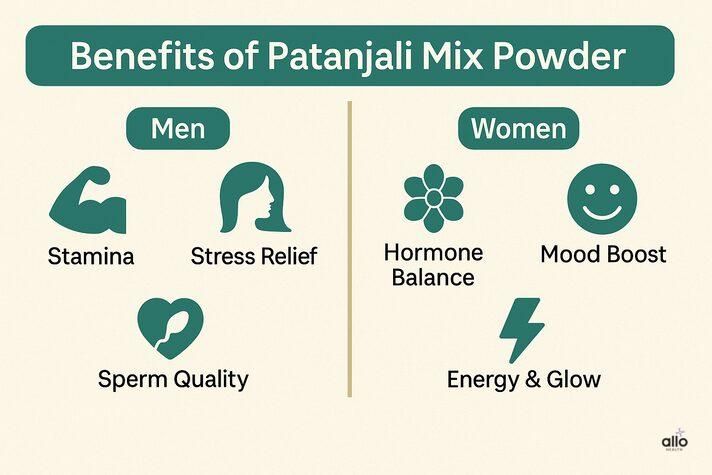 Patanjali mix powder ke fayde – ashwagandha, shatavari, kaunch beej aur safed musli dikhata Ayurvedic infographic.