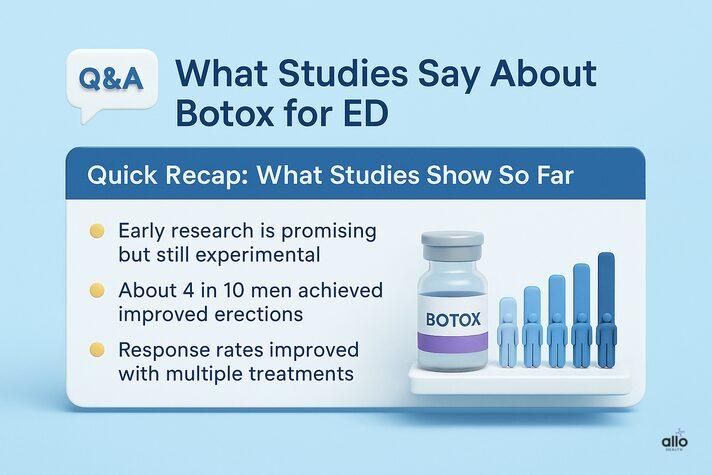 “3D infographic summarizing research findings on Botox for erectile dysfunction, showing improved erections in men and better response with repeated treatments.”