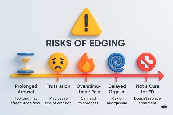 linear infographic of risks of edging such as prolonged arousal, frustration, overstimulation, delayed orgasm, and reminder that edging is not a cure for erectile dysfunction.