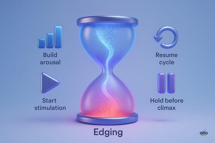 infographic showing the edging cycle with play, pause, restart icons, used to explain does edging help with erectile dysfunction