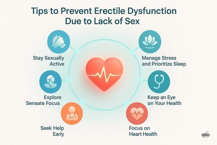 A circular infographic with a glowing heart at the center showing six icons for tips to prevent erectile dysfunction due to lack of sex, including stress management, intimacy, and heart health.