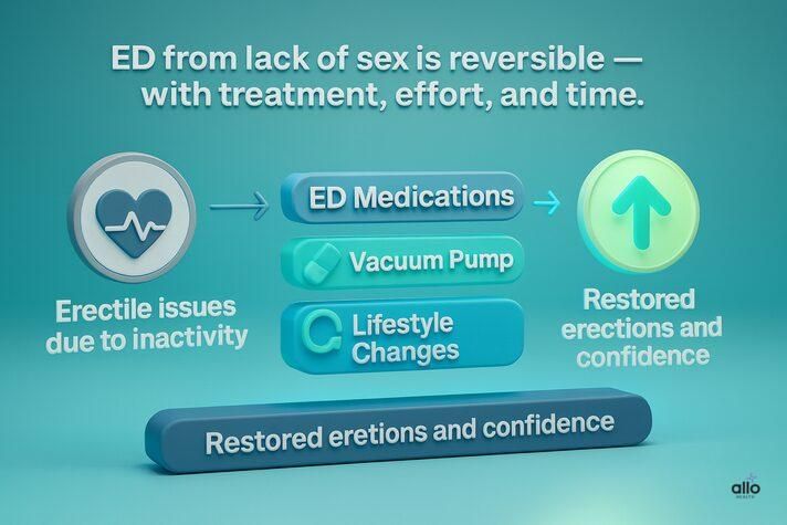 A simple 3D infographic showing that ED from lack of sex is reversible through medications, vacuum pumps, and lifestyle changes leading to restored erections and confidence.