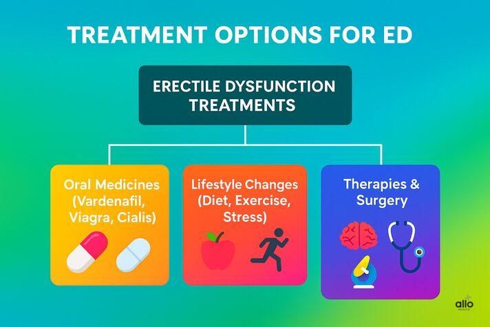 ED ke treatment options – oral medicines (Vardenafil, Viagra, Cialis), lifestyle changes, therapies &#x26; surgery.