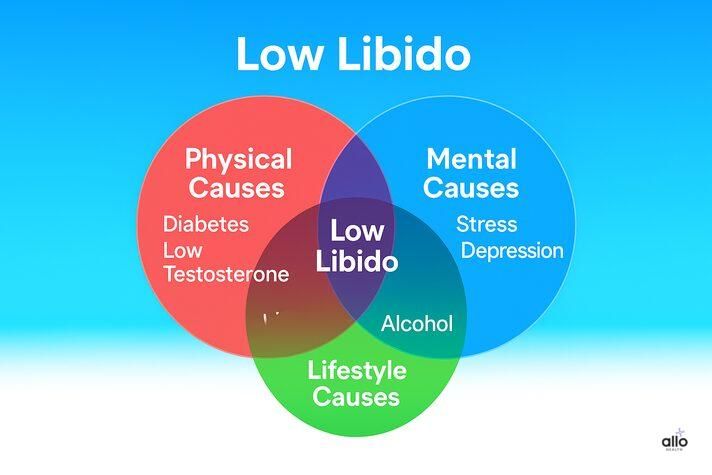 ED ke main causes: poor blood flow, nerve damage, hormonal imbalance