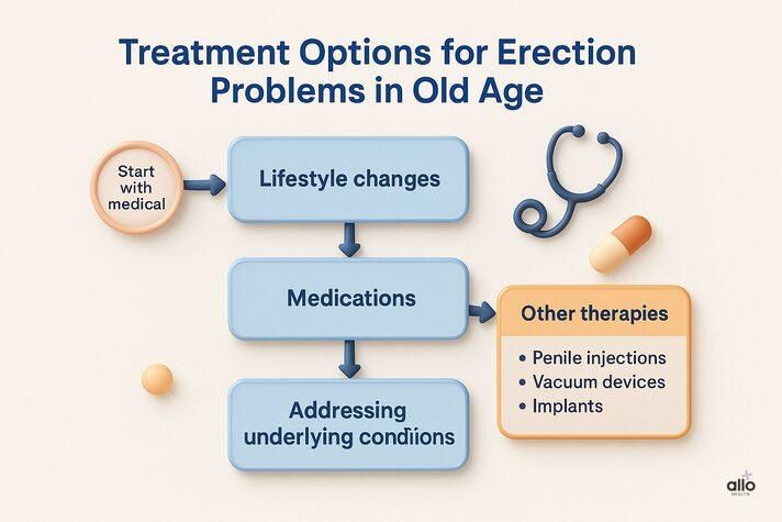 flowchart showing treatment options for erectile dysfunction age 75, from lifestyle changes and medications to devices, implants, and hormone therapy