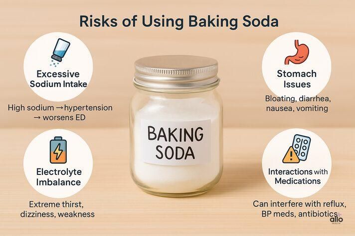 Jar of baking soda with infographic bubbles showing health risks of using baking soda and erectile dysfunction, including sodium intake, stomach issues, and medication interactions.