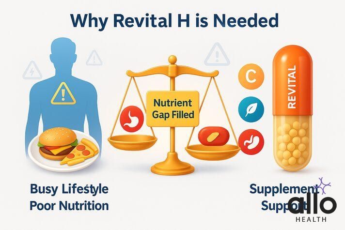 &#x22;Revital H ki zaroorat: fast food vs capsule balance scale showing nutrient gap fill.&#x22;