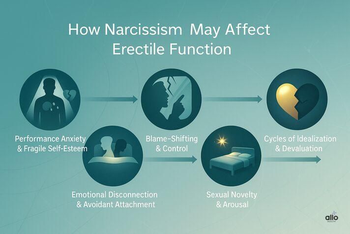 Infographic showing five ways narcissism affects erectile function in an impotent narcissist, including performance anxiety, emotional disconnection, blame-shifting, loss of novelty, and devaluation cycles.