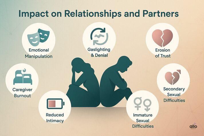 Infographic illustrating the relationship impact of an impotent narcissist, with icons for emotional manipulation, gaslighting, loss of trust, caregiver burnout, reduced intimacy, and partner sexual difficulties.