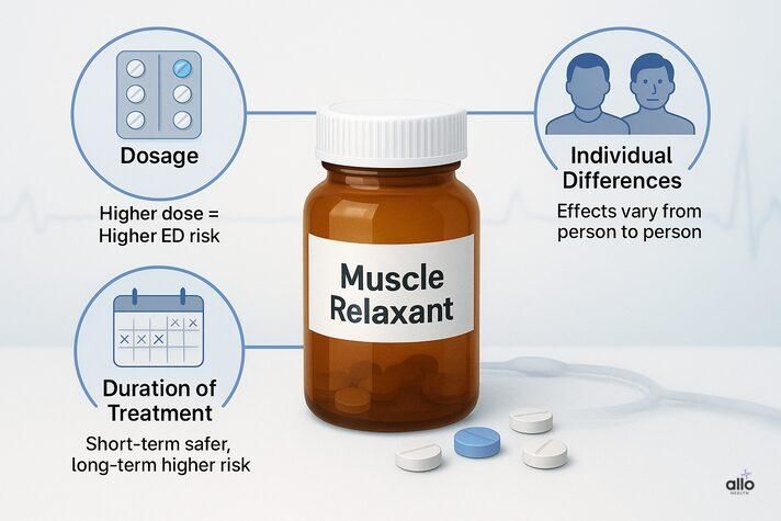 Clean infographic with a muscle relaxant bottle in the center and three key factors — dosage, individual differences, and duration of treatment — highlighting can muscle relaxers cause ED depending on use.
