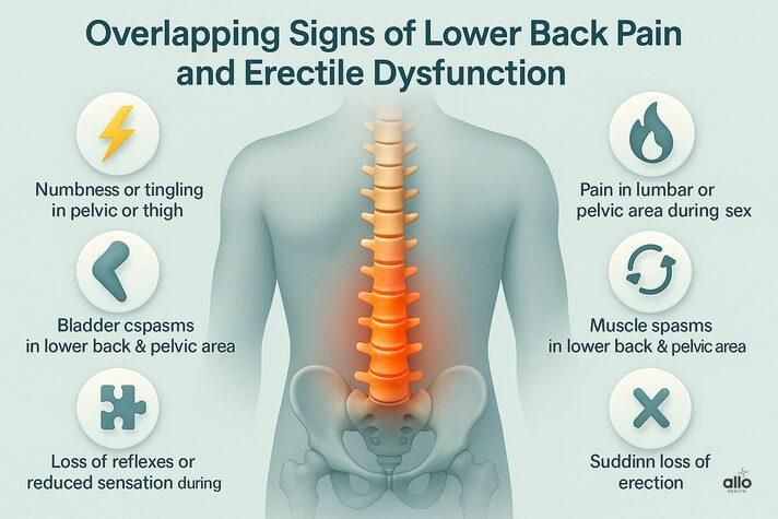 Infographic displaying overlapping warning signs of back pain and erectile dysfunction, such as numbness, muscle weakness, and sudden erection loss.