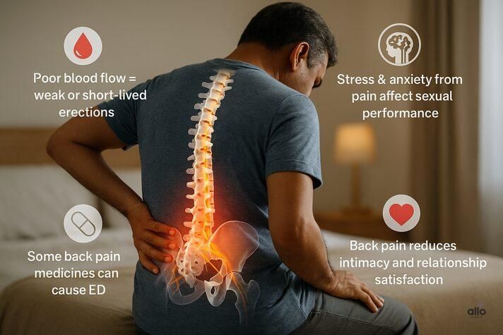 Infographic showing causes of back pain and erectile dysfunction, including poor blood flow, stress, medication side effects, and relationship impact. 