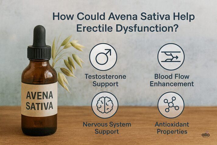 Illustration of avena sativa for erectile dysfunction showing four benefits: testosterone support, improved blood flow, nervous system calming, and antioxidant protection.