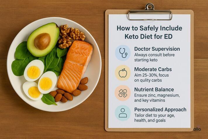 keto food plate with a medical checklist showing safety steps like doctor supervision, moderate carbs, nutrient balance, and personalized approach, guiding how to safely follow keto diet and erectile dysfunction management.