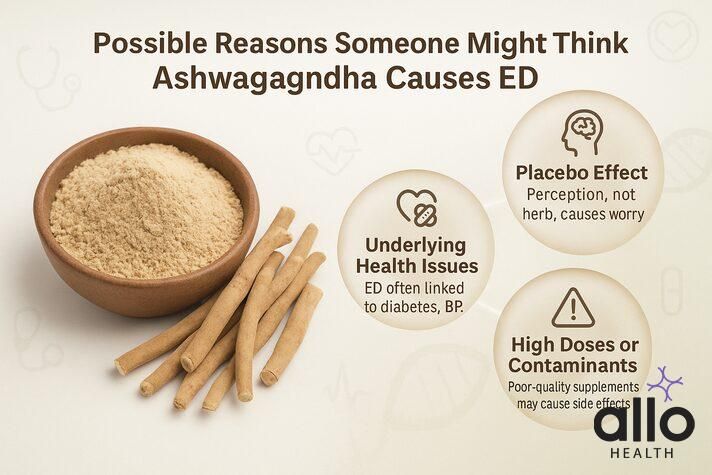 Ashwagandha roots with labeled bubbles showing placebo effect, underlying health conditions, and supplement quality issues, exploring why people ask can ashwagandha cause erectile dysfunction.