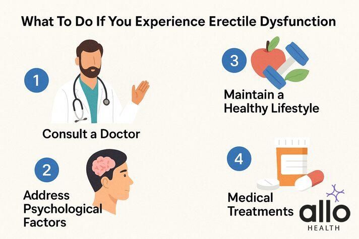 Step-by-step infographic on managing erectile dysfunction after vasectomy, showing steps like consulting a doctor, addressing psychological factors, healthy lifestyle, and medical treatments.