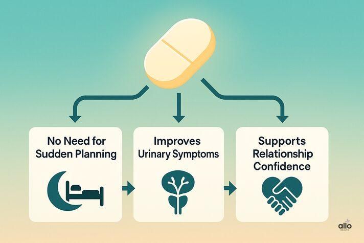 Daily tadalafil benefits – No sudden planning, urinary symptoms improve, relationship confidence support.”