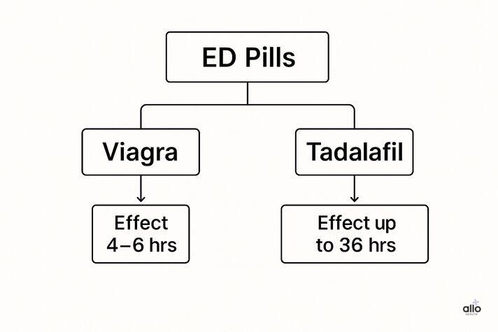 ED pills comparison – Viagra effect 4-6 ghante, Tadalafil effect 36 ghante tak