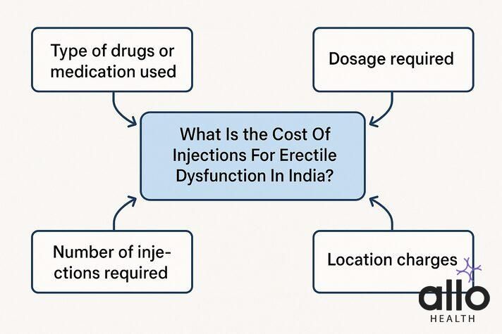 cost of injections for erectile dysfunction