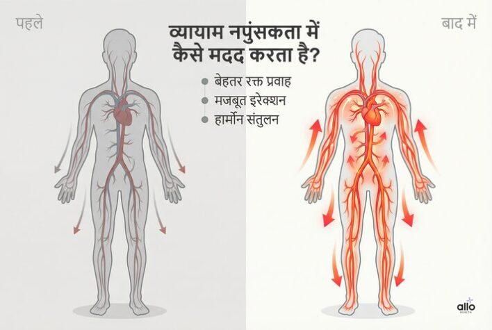 Vyayam se napunsakta mein behtar blood flow aur majboot erection ka infographic