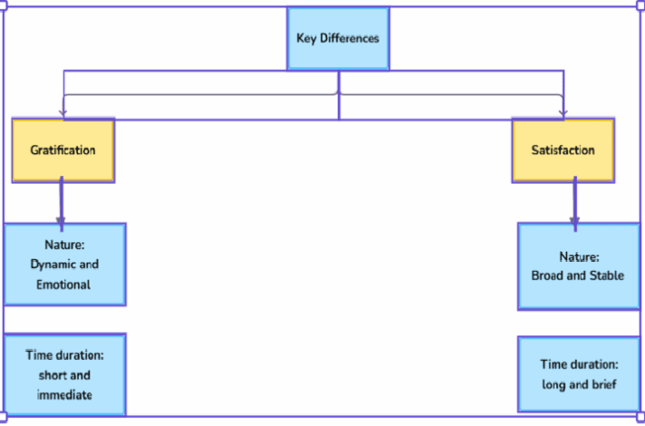 What is sexual gratification?