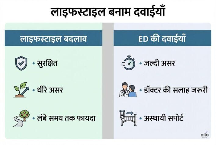 Lifestyle badlav aur ED ki dawaiyon ka tulnatmak infographic, jisme suraksha, asar ka samay aur fayda dikhaya gaya hai