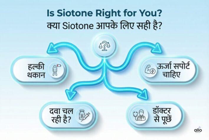 Siotone capsule ka decision tree jisme thakaan, energy support aur doctor salah options dikhaye gaye hain.