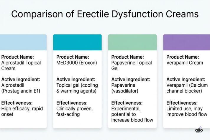 Table comparing the best creams for erectile dysfynction, showing alprostadil topical cream, MED3000 (Eroxon), papaverine gel, and verapamil cream with their active ingredients, effectiveness, and availability (prescription or over-the-counter).