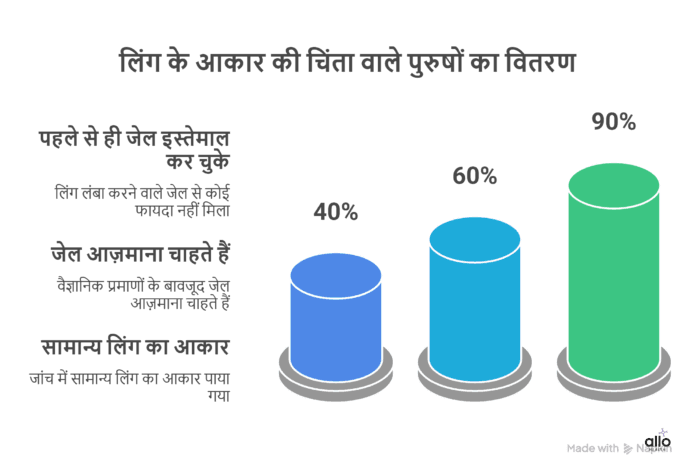ling ke aakar ki chinta karne wale purushon ka Allo Health Stats